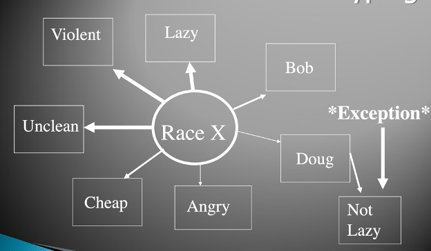 <p><span>·&nbsp;&nbsp;&nbsp;&nbsp;&nbsp; the process by which group members who disconfirm the stereotype are clustered together to form a subgroup. By segregating such members, the remaining group members can be interpreted as the “real” group, which does in fact maintain the stereotype</span></p><p><span>o&nbsp;&nbsp; ex: For example, Kunda and Oleson demonstrated that when participants read about a shy lawyer with a subtyping feature, they rated lawyers in general as being more extroverted than when the shy lawyer was presented without the subtyping feature</span></p>