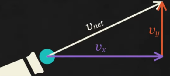 <p>Let’s say this ball was launched out of the cannon, with v<sub>net</sub> being the net velocity, or <strong>total velocity</strong>. We can denote it as <strong>v</strong>. </p><p>What’s the equation to find the <span style="color: yellow"><strong>vertical component of velocity</strong>, or <em>v<sub>y</sub></em></span>? </p>