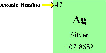 the element (atomic number)