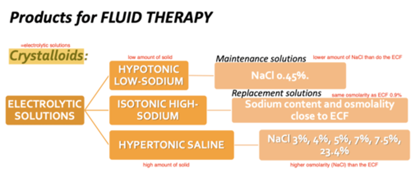 <p>electrolytic solutions, containing solid+water.</p><p>there are hypotonic, isotonic, and hypertonic crystalloids.</p>