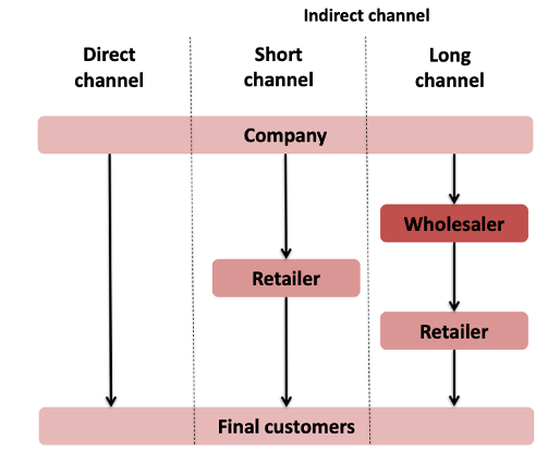 <p><strong><span>Direct channel:</span></strong><span> directly to customers (through brand website for example)</span></p><p class="MsoNormal"><strong><span>Short channel: </span></strong><span>Only one intermediary (shop parfum through Douglas)</span></p><p class="MsoNormal"><strong><span>Long channel:</span></strong><span> multiple intermediaries (other countries can’t buy through a short channel so you first sell to a wholesaler that sells through retailers in that country).</span></p>
