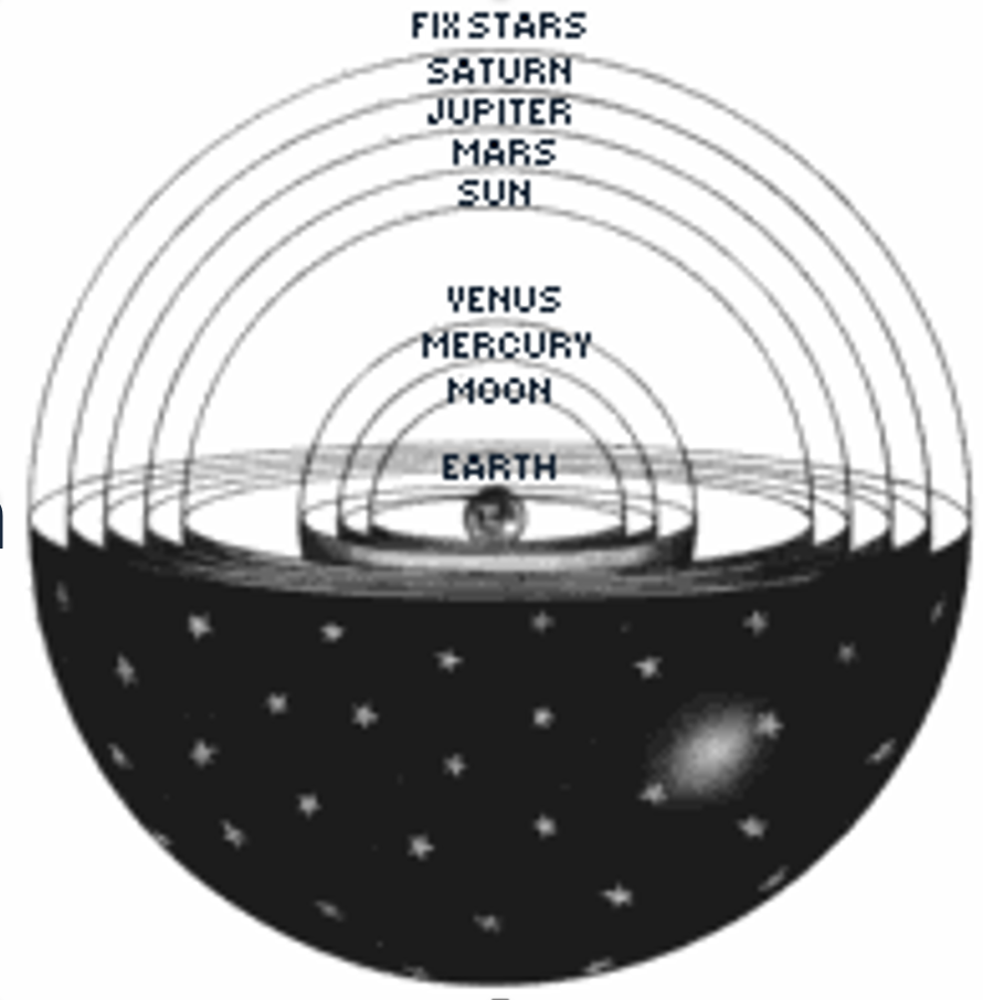 <p><span>The Earth is at the centre, unmoving</span></p><p style="text-align: left;"><span>The planets, sun and moon orbit <em>us</em></span></p><p style="text-align: left;"><span>All motion is in the form of perfect circles</span></p><p style="text-align: left;"><span>All motion is at uniform speed</span></p>