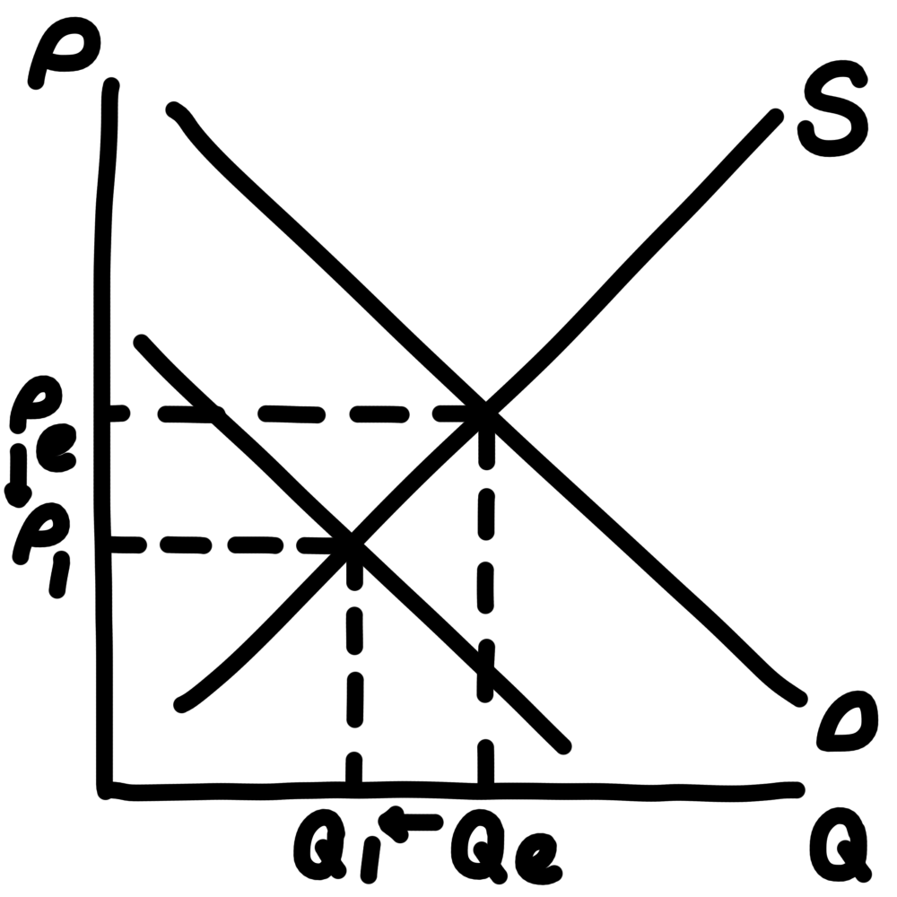 <ul><li><p>supply</p></li><li><p>by decreasing prices</p></li><li><p>equilibrium price decreases + equilibrium quantity decreases</p></li></ul><p></p>