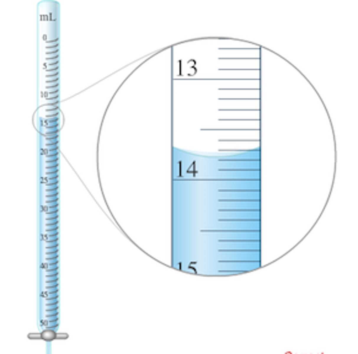 <p>Initial and final volumes on a buret should be recorded to the nearest 0.01mL from the bottom of the meniscus at eye level.</p>