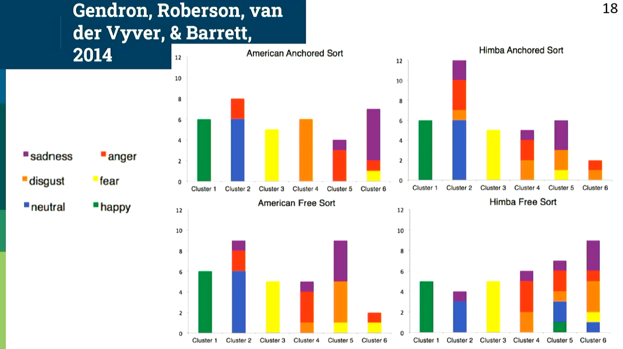 * What if the basic emotions fall into the same trap as the 5 factor personality model
  * What if we see this universality because we tell people what emotions to expect and then they see what they are expecting

Study: compared Himba in Africa to students in US

* Participants did one of 2 tasks: anchored sort task and free sort task
* Anchored sort: participants get a bunch of emotional expression pictures and they correspond to 6 different emotional expressions
  * Participants have to take these pictures and sort them into the 6 basic categories
* Free sort:
  * Participants asked to sort into 6 categories, but no names are given to the 6 categories 
  * Kinda similar to the lexical method used to derive the big 5
* US results:
  * Anchored sort: there are some general consistencies with how they are sorting them, happy goes with happy, neutral with neutral, with some variability
    * Should be the one meriting the most universality
  * Free sort: there are still consistencies, but it is a bit messier
* Himba results:
  * Anchored sort
    * Very similar to the american free sort results
    * All happy and fear faces get sorted in easily, neutral faces were likely to be in the neutral category, but other categories were messier
  * Free sort:
    * More messy, but happy and fear tend to come out on top as the most reliably recognised emotion
* Conclusions: there may be such thing as basic emotions, and maybe all cultures express these emotions, but there are cultural nuances to how we express these emotions that might impact how recognisable they are