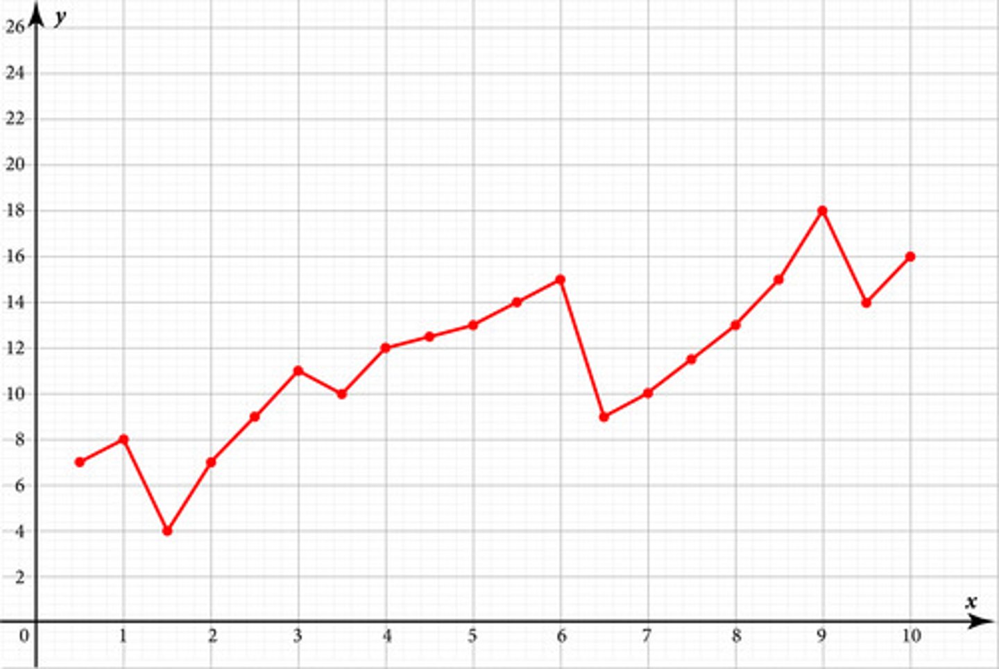 <p>The following graph represents profit on the y-axis (in thousands of dollars) based on production levels on the x-axis (in thousands of units). Each valley represents the decrease in profit after a major production expansion. After which production expansion do profits increase the fastest on average?</p>