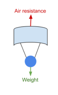 <p><span>where the frictional forces acting on an object and driving forces are equal, therefore there is no resultant force and so no acceleration, so the object travels at a constant velocity</span><br></p>