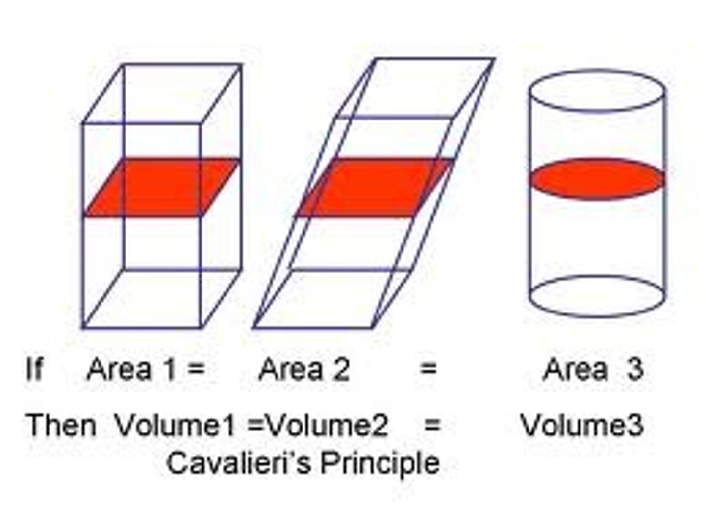 <p>if two solids are contained between two parallel planes, and every parallel plane between these two planes intercepts regions of equal area, then the solids have equal volume. Also, any two parallel planes intercept two solids of equal volume</p>