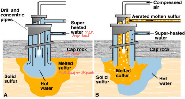 <p>Een methode om zwavel te winnen:</p><ol><li><p>boring door rotsbodem</p></li><li><p>onder heel hoge temperatuur en druk water er in pompen</p></li><li><p>de zwavel afzetting smelt</p></li><li><p>mengsel oververhit water en gesmolten zwavel wordt via perslucht naar boven geduwd</p></li></ol>