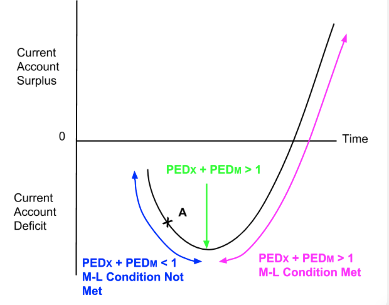<p><span>The Marshall-Lerner condition is met</span></p>