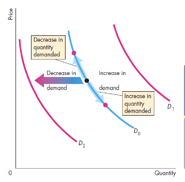 <ul><li><p>price of related goods </p></li><li><p><strong>substitutes: </strong>can be used in place of another </p></li><li><p><strong>complement: </strong>used with another good </p></li><li><p><strong>change in quantity: </strong>only price change, movement along the curve </p></li><li><p><strong>change in demand: </strong>price remains constant, other factor changes, shift of the curve </p></li></ul><p></p>