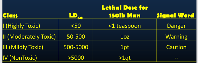 <p>________: Indicates the relative toxicity of a chemical</p>