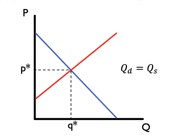 <p>Where demand and supply meet on a graph. </p>