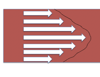 <p>Explain Parabolic flow </p>