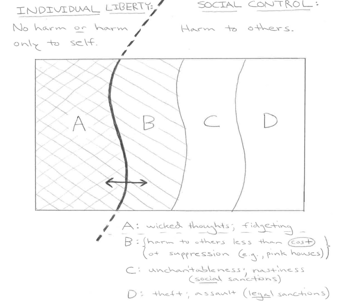 <p>What is the mapping boundary between individual liberty and social control? </p>