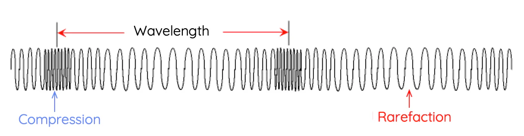 <p>Oscillations that are parallel with the velocity of the wave</p><p>-Sound is most common example</p>