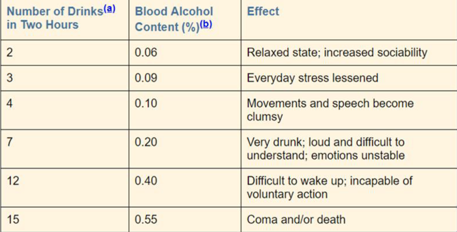 <p><strong>Depressants “standard drink:”</strong> 12 oz beer, 4 oz wine, 1.25 oz hard liquor</p><p>“Drunk driving” = .05-.08</p>