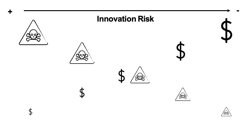 <p>1. Invest in a portfolio of projects to spread your bets<br>2. Start with small investments while at start the risk is too high<br>3. Only increase follow-up funding when tests suggest risk reduction<br>4. Manage return on portfolio instead of on individual projects</p>