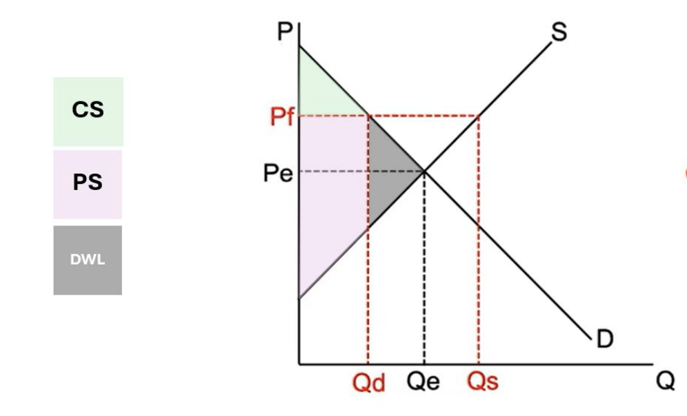 <p>Qs - Qd = surplus</p>