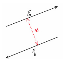 <p>M<sub>couple</sub> = F<sub>a</sub> × Z = F<sub>b</sub> × Z</p>