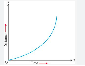 <p>is curved. A curve going <strong>inwards</strong> is increasing in speed. A curve going <strong>outwards</strong> is decreasing in speed.</p>