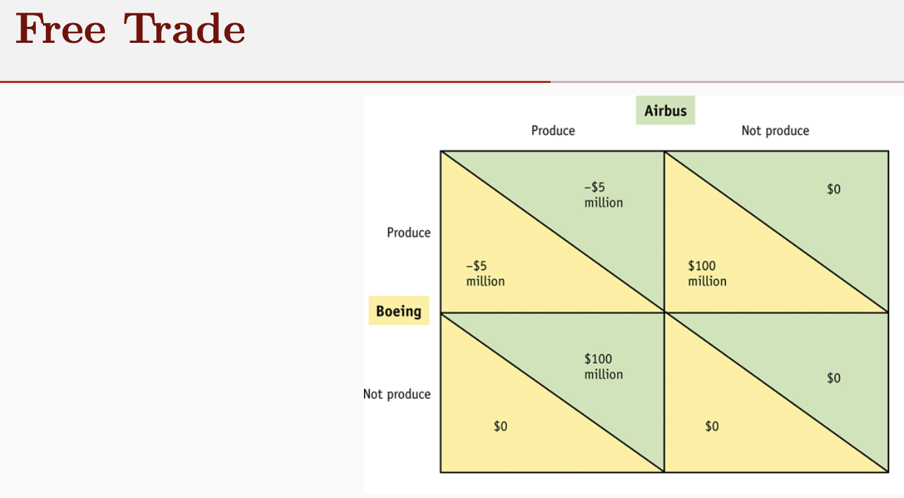 <p>Symmetrical payoffs</p><p>Best response when 1 firm produces is to not produce</p><ul><li><p>1st mover advantage key </p></li><li><p>NE is when 1 firm produces and the other doesnt</p></li></ul><p></p>