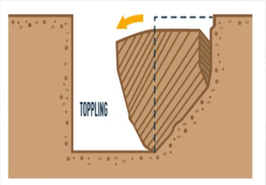 <p>Toppling</p>