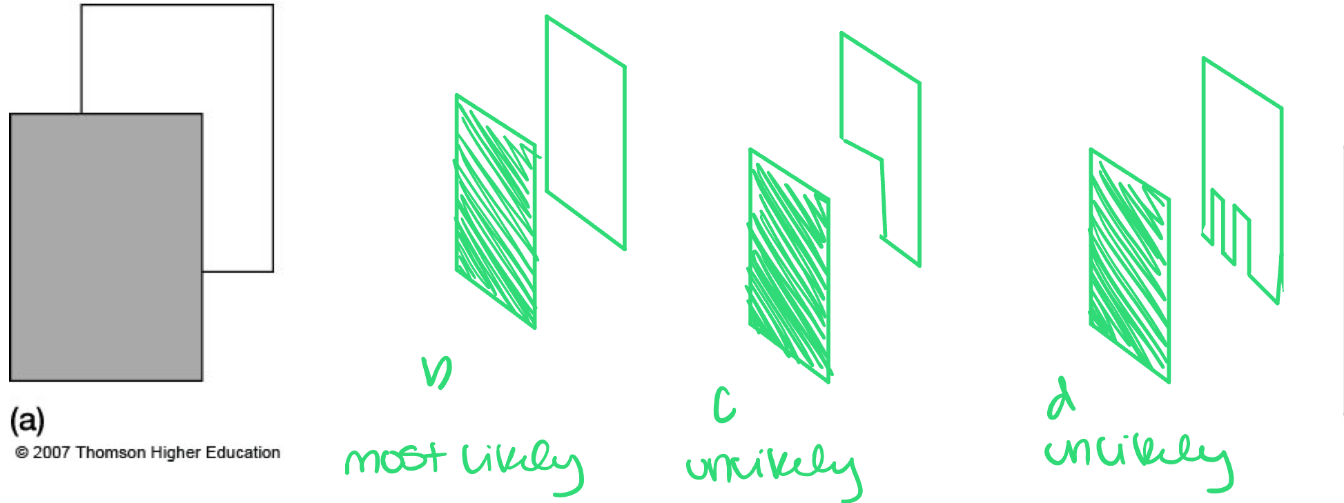 <p>Helmholtz’s explanation of how we use constraints/knowledge → logical process of drawing conclusions by combining incoming sensory data with memories of past experiences that match them</p><p>sensations are incomplete or incorrect, so → the matching process fixes these problems and provides an accurate representation of the real world</p><p>at the heart → is the application of Bayes rule: the combination of prior probabilities and likelihoods</p>