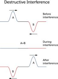 <p>The waves combine destructively</p>