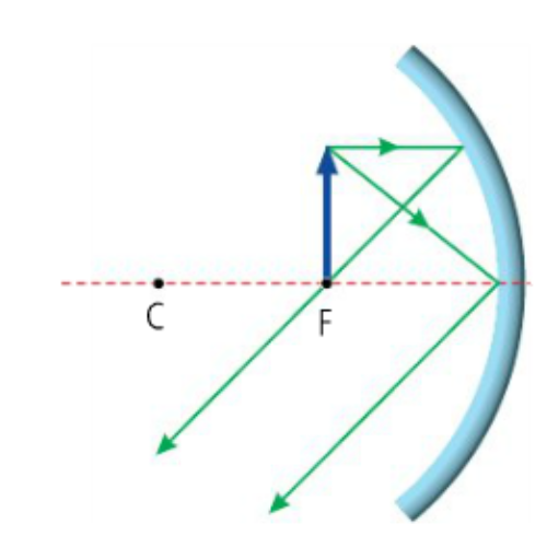 <p><span style="color: rgb(0, 0, 0);"><span>What type of image is formed in this diagram?</span></span></p><p><span style="color: rgb(0, 0, 0);"><em><span>Concave Mirror - Object at F</span></em></span></p>