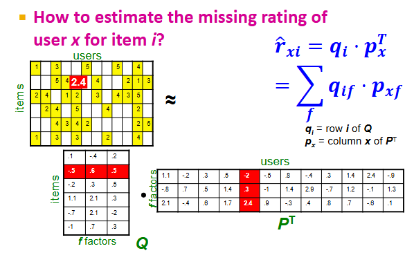 <p>Recall, we represented the utility matrix R as Q * P^t</p><p></p><p>To estimate the value on the i’th row and x’th column of R (i.e., user x’s rating of item i), we compute the following:</p><p>r<sub>xi</sub> = dot(q<sub>i</sub>, p<sub>x</sub>^t) = dot((row i of Q), (column x of P^t))</p><p></p><p>In plain English, this rating estimate looks at how close the user and item are located in the k-dimensional factor space (closer = better)</p>
