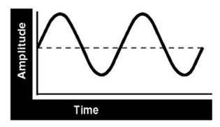 <p><span>• a plot of the change in amplitude of the pressure wave over time.</span></p>