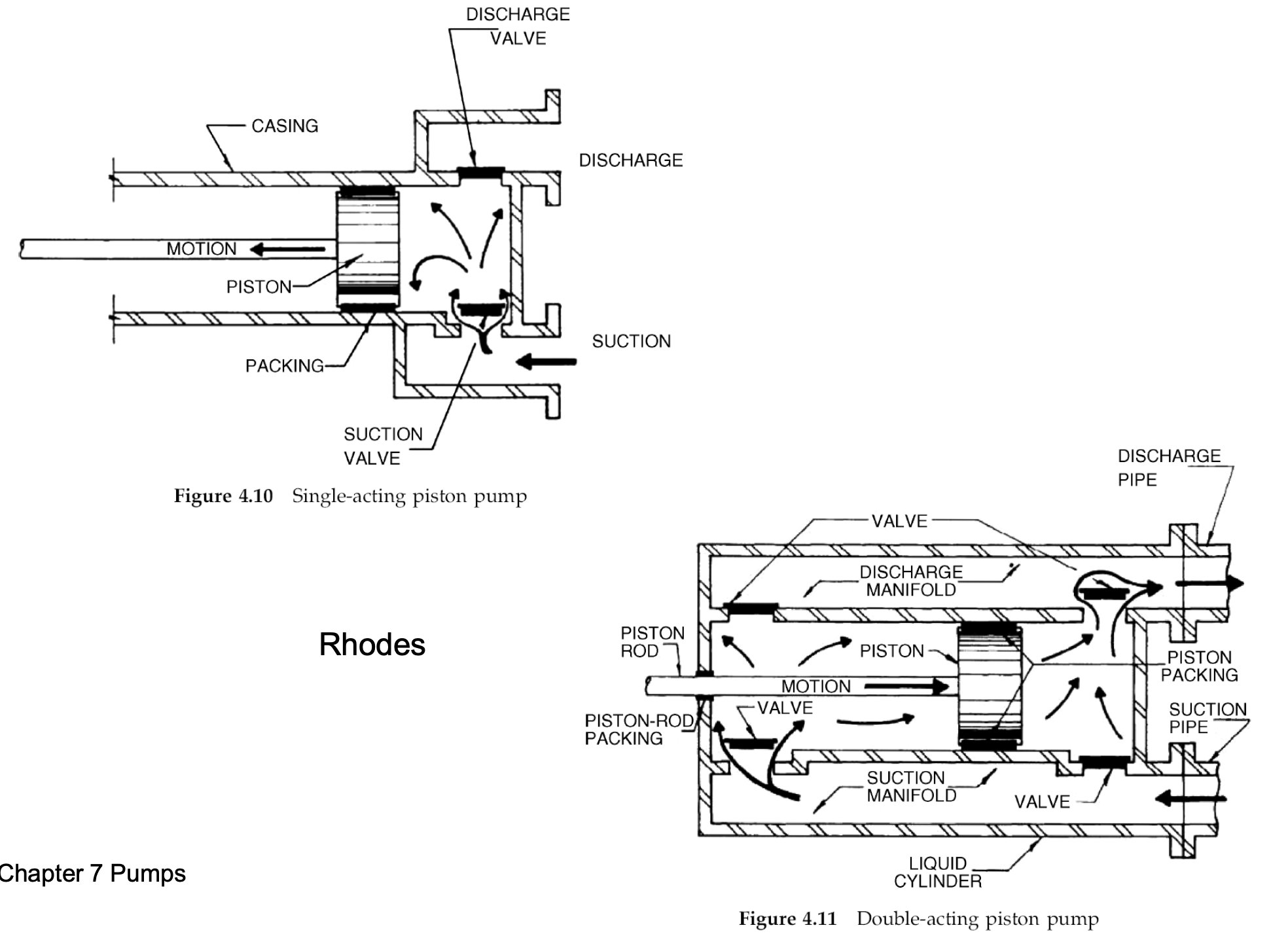 <p>Pistons/plungers used to push liquid through a delivery valve. As piston/plunger retracts liquid is pulled in through a suction valve. Double acting allows constant movement of fluid.</p><p>Low-medium vol. flows, with high pump head</p>