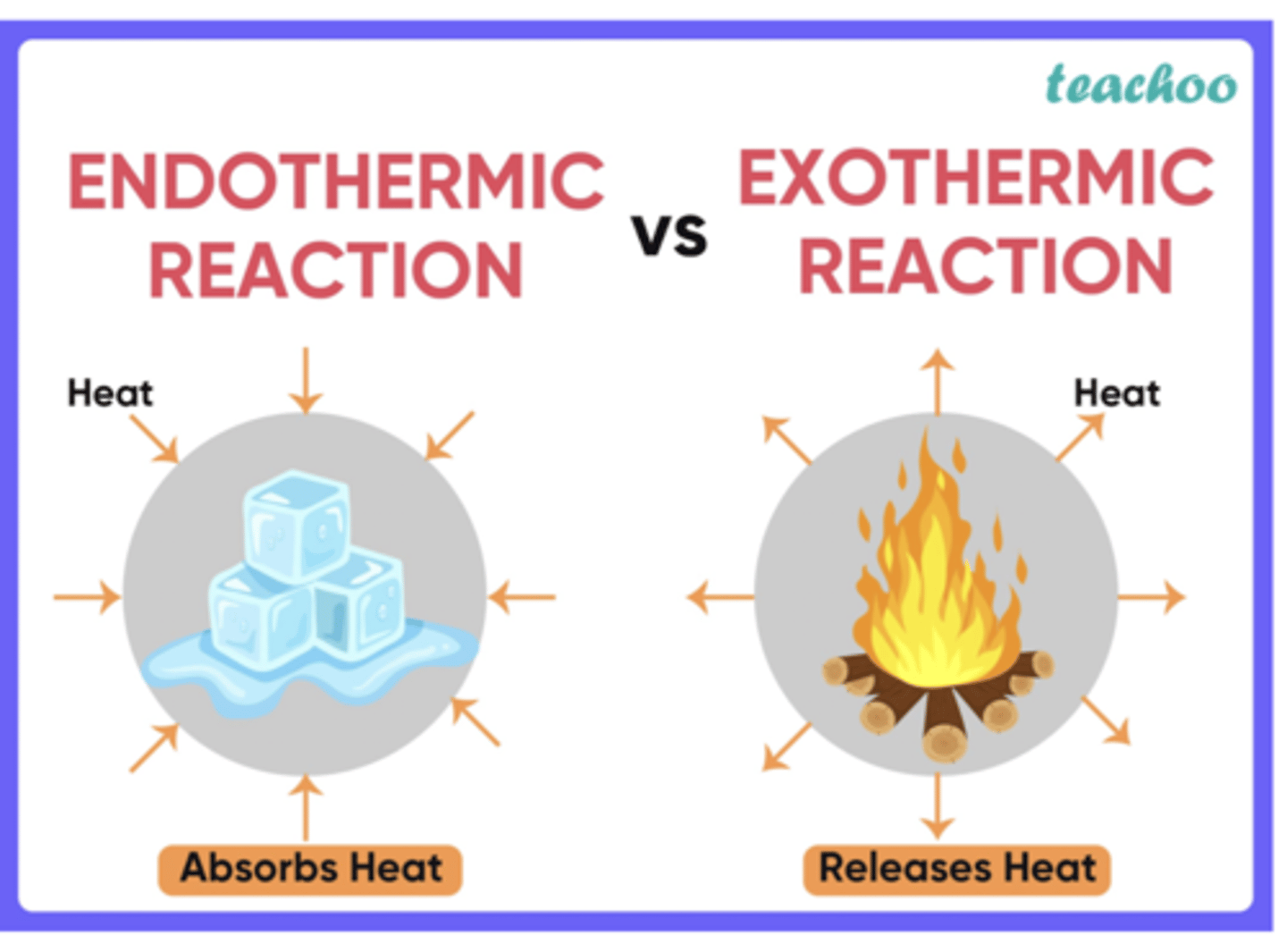 <p>Exothermic processes, thermal energy flows out of the system into the surroundings, resulting in a negative sign for ΔH and q</p><p>Endothermic processes, thermal energy flows into the system from the surroundings, leading to a positive sign for q and ΔH.</p>