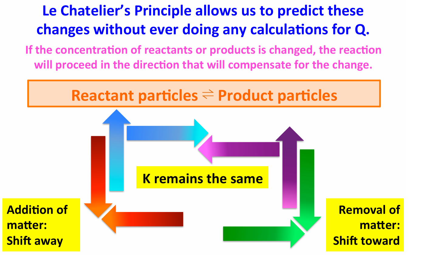 <p>If some ammonia gas is added to the system </p>
