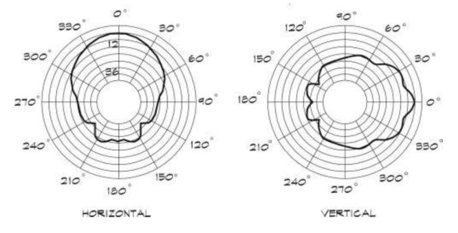 <p>HORIZONTAL AND VERTICAL POLAR PATTERNS</p>