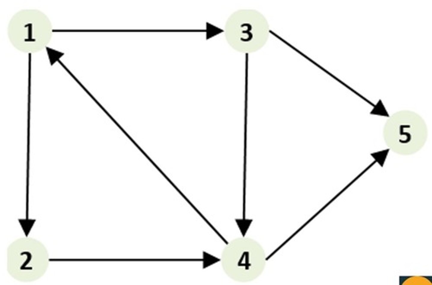 <p>You can only cross each edge in one direction. The edges DO have arrowheads.</p>