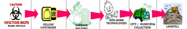 <p>This waste handling is for?</p>