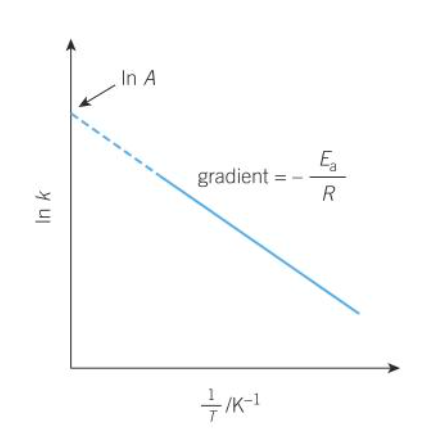 <p>-Ea/R</p>