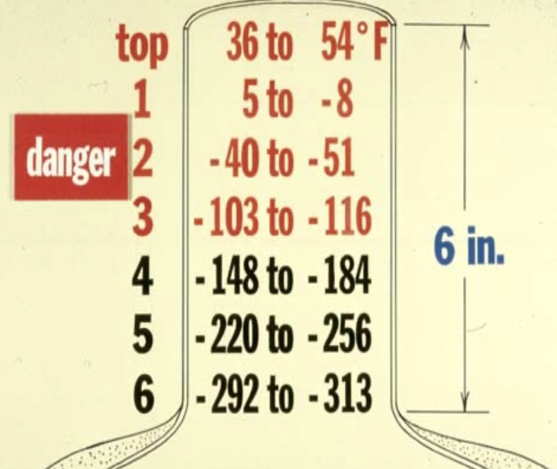 <p>top half of tank neck is where recrystallization of ice will occur → potential damage if seems is exposed too long or repeatedly </p>