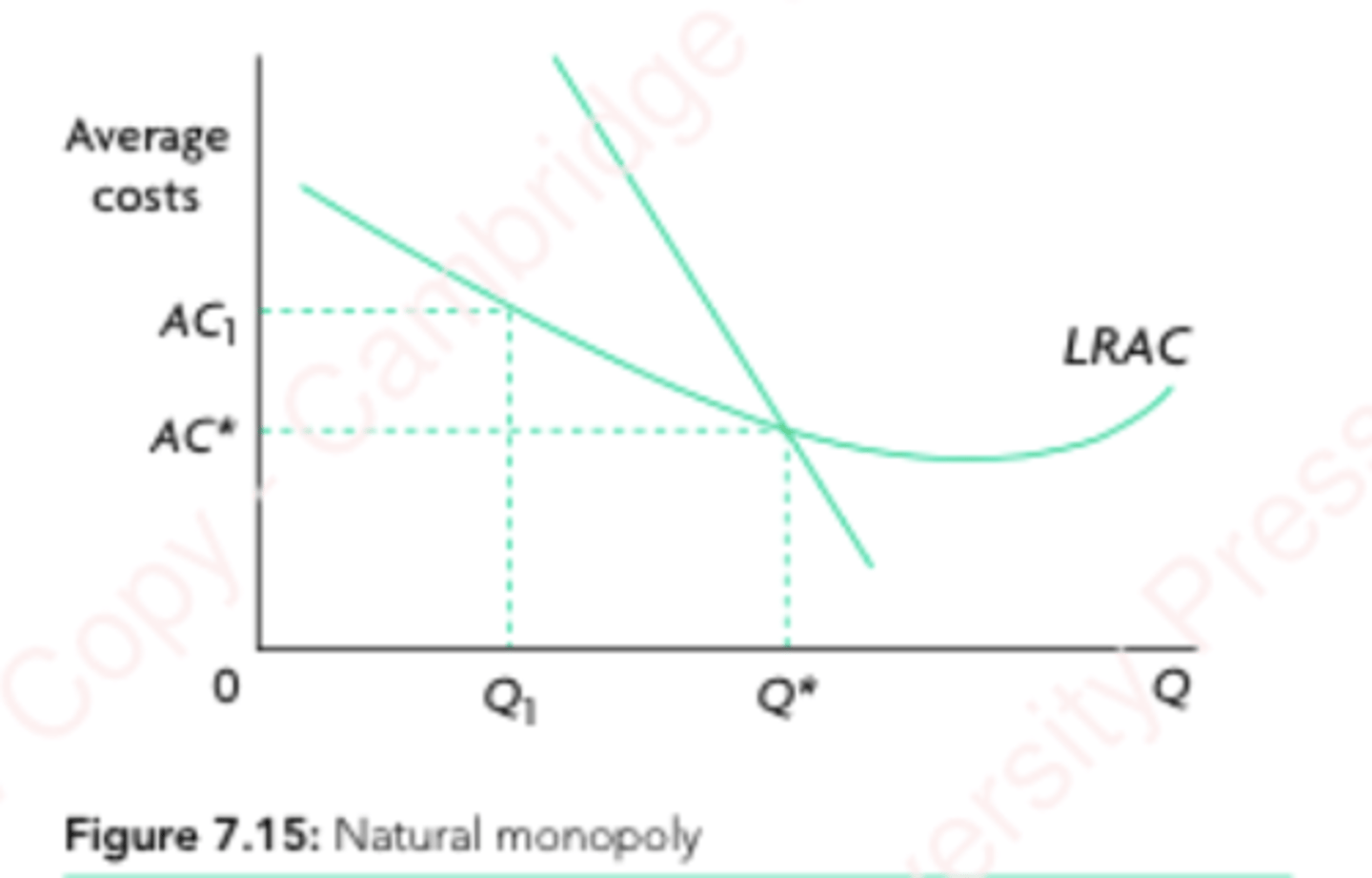 <p>LRAC curve is shaped like first half of economies of scale (because natural monopolies exploit economies of scale).</p>
