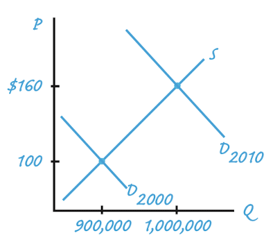 Correct demand curves for textbooks