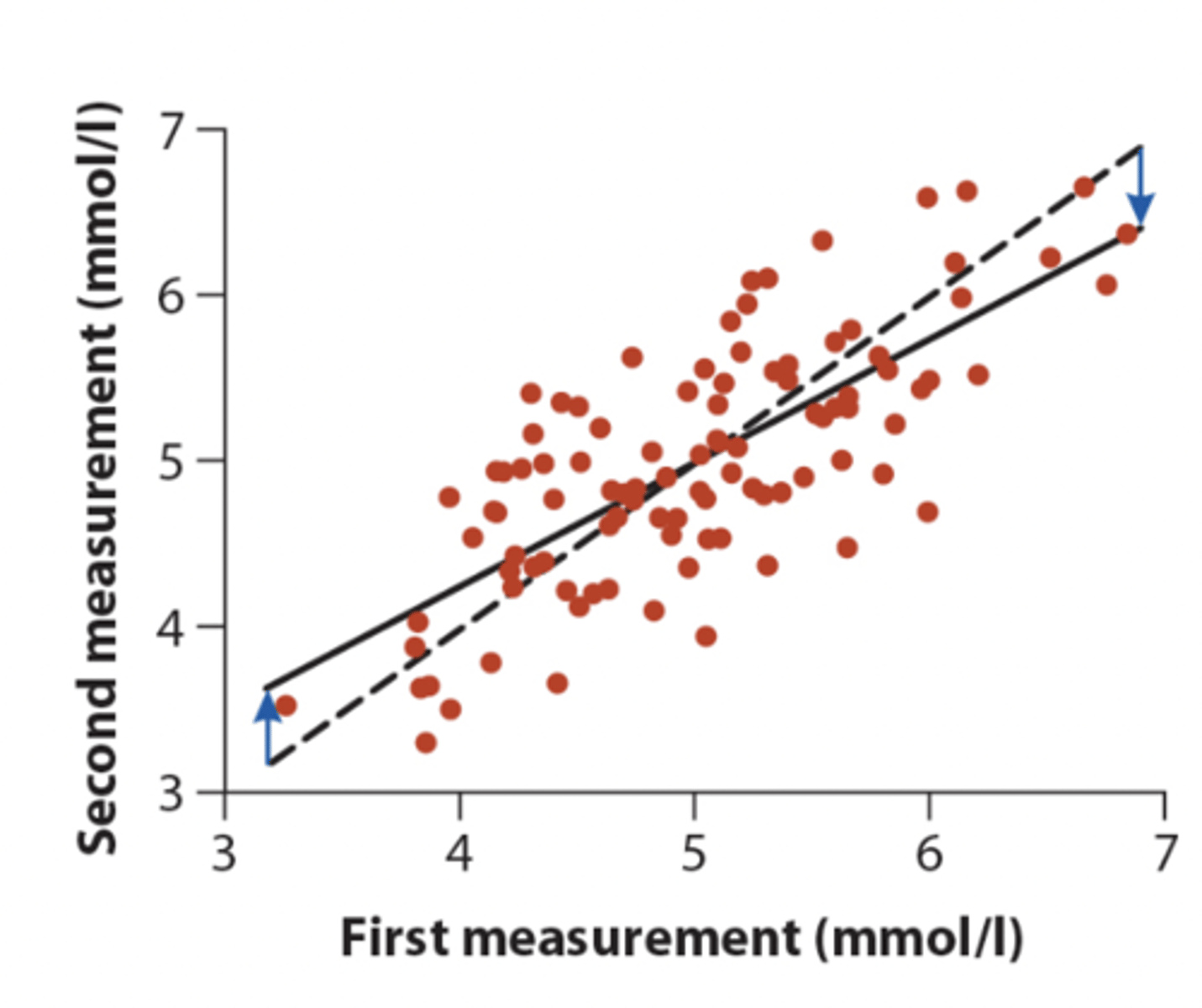 <p>Results when two variables measured on a sample of individuals have a correlation less than one. Individuals that are far from the mean for one of the measurements will, on average, like closer to the mean for the other measurement</p><p>• in pic: solid line = linear regression, dashed line = one-to-one line with slope of 1</p><p>• are people regressing to mean or is the drug working</p>