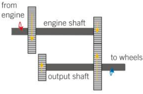 <ul><li><p>A small gear wheel driven by the engine shaft is used to turn a large gear wheel on the output shaft. The output shaft turns slower than the engine shaft.</p></li><li><p>The turning effect of the output shaft is greater than the turning effect of the engine shaft. This is because the turning force of the larger gear acts further from its shaft than the smaller gear.</p></li></ul><p><strong>A low gear gives a low speed and a high turning effect.</strong></p>