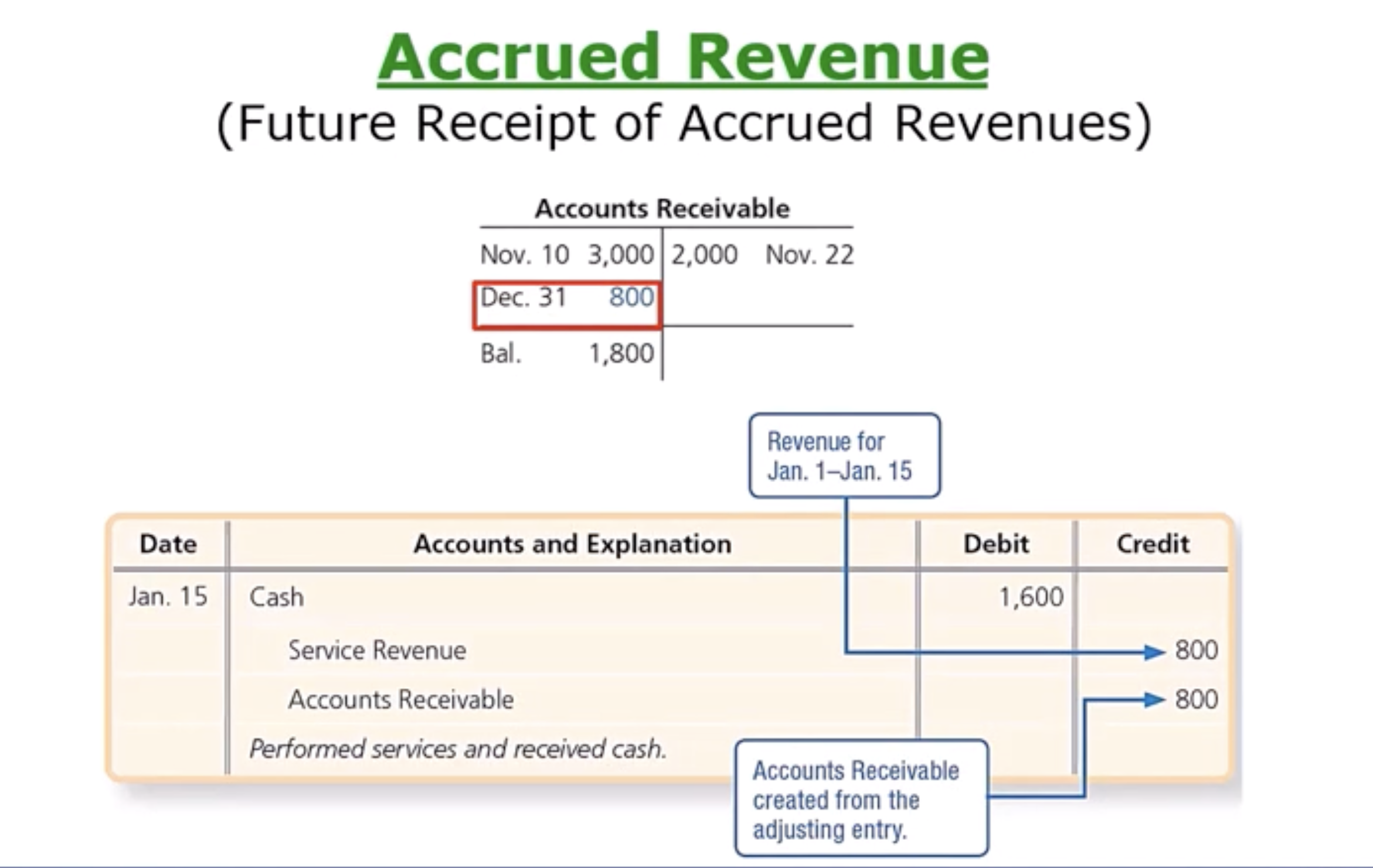 <p>Notice in a Account R. it was updated from the adjusted entry to show the new total balance of 1.8k. the 800 represents the 800 we need receive from the particular client. This next Journal entry is compound.</p><ul data-type="taskList"><li data-checked="false" data-type="taskItem"><label><input type="checkbox"><span></span></label><div><p>On Jan. 15th, the client is going to pay Smart TL in full cash of 1.6k. The cash account (asset) is increasing with a Debit. </p></div></li><li data-checked="false" data-type="taskItem"><label><input type="checkbox"><span></span></label><div><p>Notice that the Credits are separated half &amp; half— between paying the Accounts Receivable. The Accounts Receivable from this client is going to be decreased with a credit of $800, but then the service revenue ($800) is recorded because we earned the $800 in Jan and it has not been recorded yet.</p></div></li></ul><p></p>