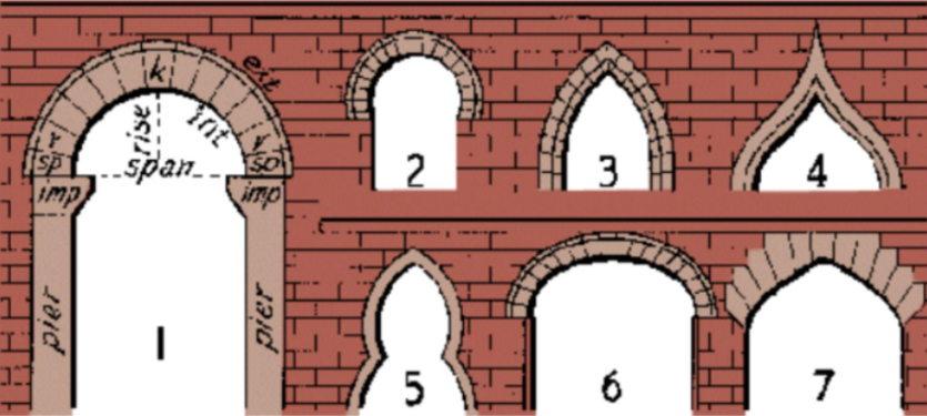 <p><span>Identify the typology of these basic arches. What is arch no. 2?</span></p>