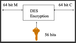 <p>key: 64-bit quantity = 8-but parity + 56-bit  key</p><p>input/output: 46 bits</p><p>brute force key search</p><ul><li><p>trying 1 key/microsecond would take 1000+ yrs (2<sup>56</sup>)</p></li></ul><p><strong>no longer secure since 56-bit key vulnerable toe exhaustive search</strong></p>