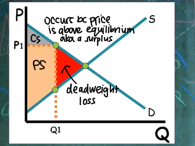 <p>Reduction of economic surplus. It’s the area that could’ve been economic surplus if we reached equilibrium. (Also occurs with shortages)</p>