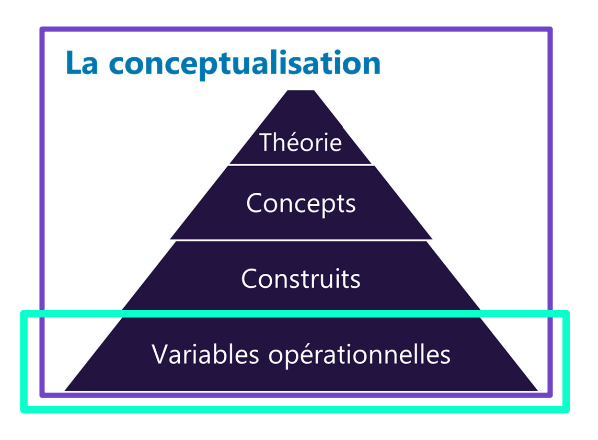 <ul><li><p>Une affirmation précise et testable spécifiant comment les variables sont mesurées et manipulées</p></li><li><p>Niveau pratique et mesurable </p></li><li><p>Spécifique et concrète </p></li><li><p>Directement testable avec des méthodes empiriques </p></li><li><p>Fournir un cadre pratique pour des tests empiriques </p></li></ul><p></p>