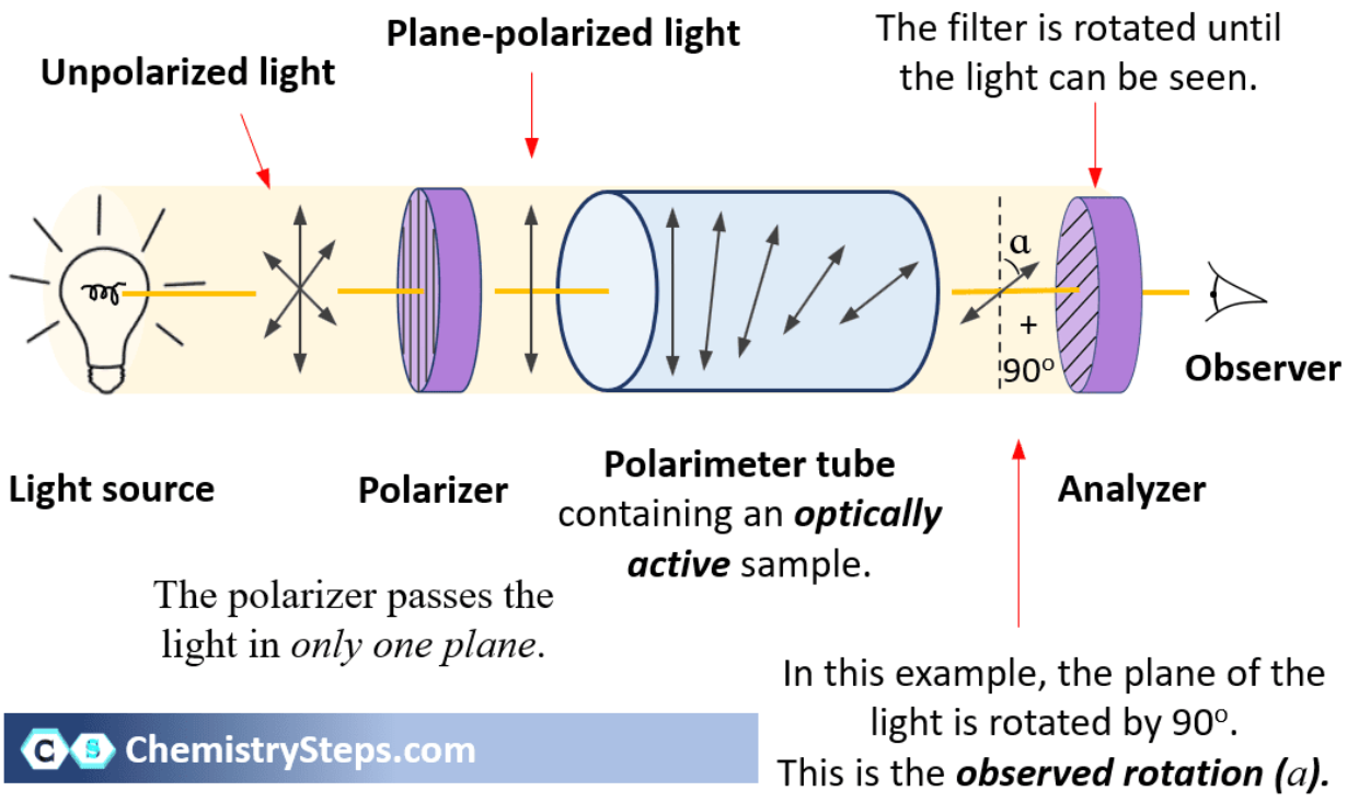 <p>By interaction with plane-polarized light (<strong>optically active</strong>).</p>